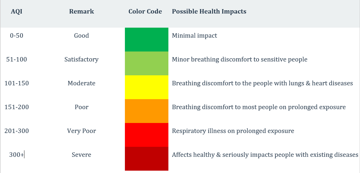 AQI Chart